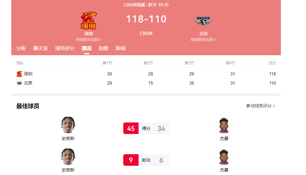 熊猫体育官方网站-25对5！落选国手完胜男篮主力前锋，请问郭导：你带谁打日本队？